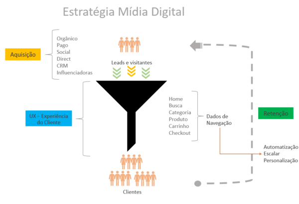 Aprenda como criar estratégia de marketing digital para sua loja online!